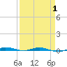 Wabasso tide chart for Tuesday, April 1, 2025