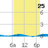 Wabasso tide chart for Friday, April 25, 2025