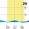 Wabasso tide chart for Monday, April 28, 2025