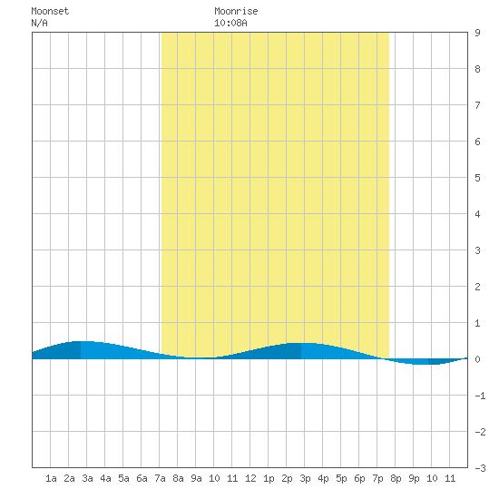 Wabasso tide chart for Wednesday, April 2, 2025