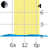 Wabasso tide chart for Friday, April 4, 2025