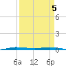 Wabasso tide chart for Saturday, April 5, 2025