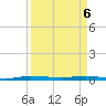 Wabasso tide chart for Sunday, April 6, 2025