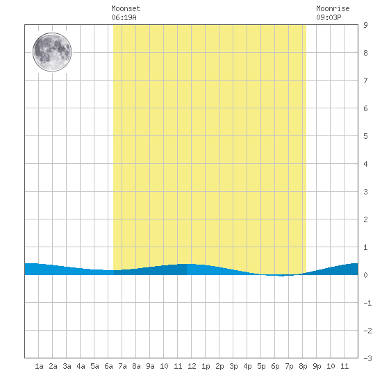 Wabasso tide chart for Wednesday, June 11, 2025