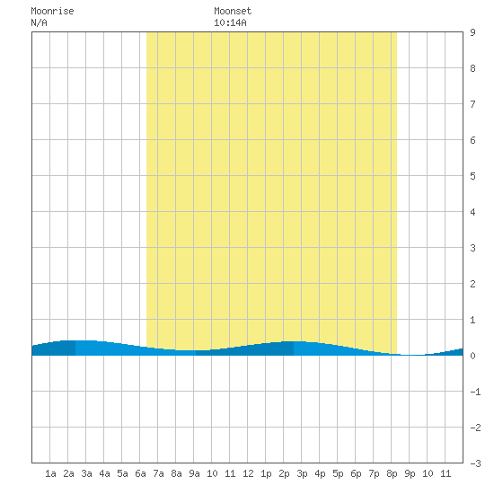 Wabasso tide chart for Sunday, June 15, 2025