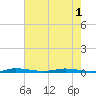 Wabasso tide chart for Sunday, June 1, 2025