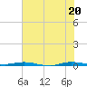 Wabasso tide chart for Friday, June 20, 2025
