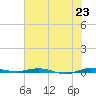 Wabasso tide chart for Monday, June 23, 2025