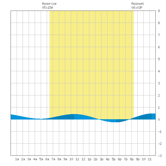 Wabasso tide chart for Tuesday, June 24, 2025