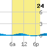 Wabasso tide chart for Tuesday, June 24, 2025