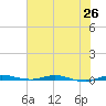 Wabasso tide chart for Thursday, June 26, 2025