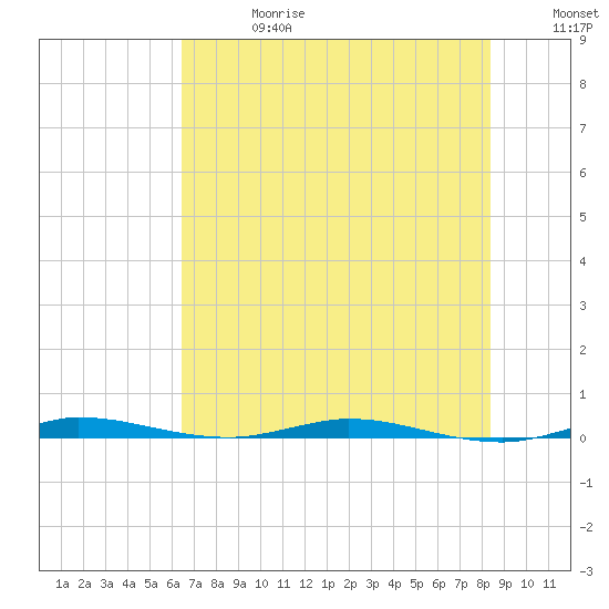 Wabasso tide chart for Saturday, June 28, 2025