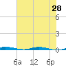 Wabasso tide chart for Saturday, June 28, 2025