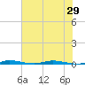 Wabasso tide chart for Sunday, June 29, 2025