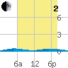 Wabasso tide chart for Monday, June 2, 2025