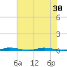 Wabasso tide chart for Monday, June 30, 2025