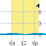 Wabasso tide chart for Wednesday, June 4, 2025