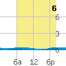 Wabasso tide chart for Friday, June 6, 2025