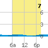 Wabasso tide chart for Saturday, June 7, 2025