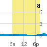 Wabasso tide chart for Sunday, June 8, 2025