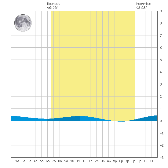 Wabasso tide chart for Thursday, July 10, 2025