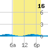 Wabasso tide chart for Wednesday, July 16, 2025