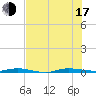 Wabasso tide chart for Thursday, July 17, 2025