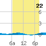 Wabasso tide chart for Tuesday, July 22, 2025