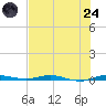 Wabasso tide chart for Thursday, July 24, 2025