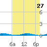 Wabasso tide chart for Sunday, July 27, 2025