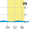 Wabasso tide chart for Tuesday, July 29, 2025