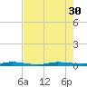 Wabasso tide chart for Wednesday, July 30, 2025