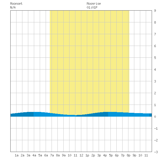 Wabasso tide chart for Thursday, July 31, 2025