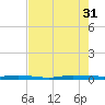 Wabasso tide chart for Thursday, July 31, 2025