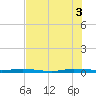 Wabasso tide chart for Thursday, July 3, 2025