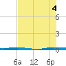 Wabasso tide chart for Friday, July 4, 2025