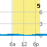 Wabasso tide chart for Saturday, July 5, 2025