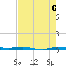 Wabasso tide chart for Sunday, July 6, 2025