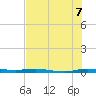 Wabasso tide chart for Monday, July 7, 2025