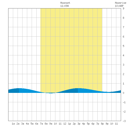 Wabasso tide chart for Wednesday, August 13, 2025