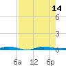 Wabasso tide chart for Thursday, August 14, 2025