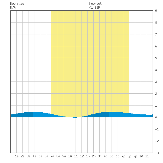 Wabasso tide chart for Friday, August 15, 2025