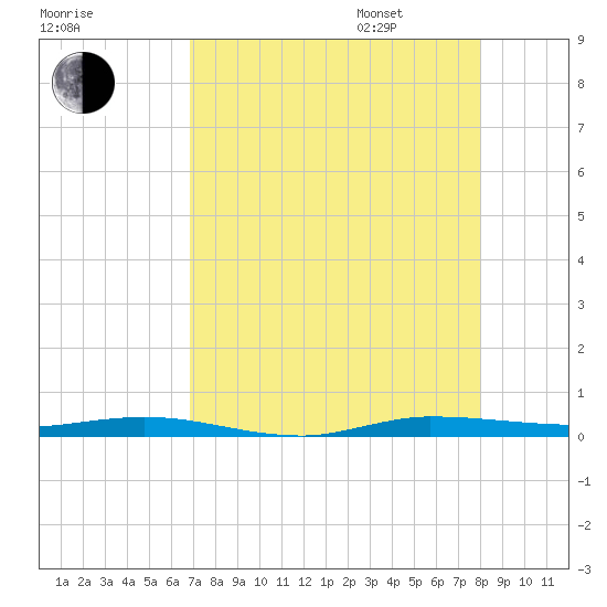Wabasso tide chart for Saturday, August 16, 2025