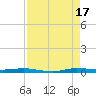Wabasso tide chart for Sunday, August 17, 2025