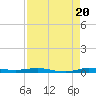 Wabasso tide chart for Wednesday, August 20, 2025