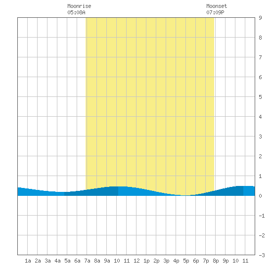 Wabasso tide chart for Thursday, August 21, 2025
