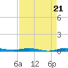 Wabasso tide chart for Thursday, August 21, 2025