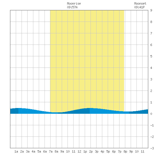 Wabasso tide chart for Tuesday, August 26, 2025