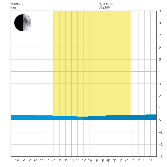 Wabasso tide chart for Sunday, August 31, 2025