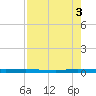 Wabasso tide chart for Sunday, August 3, 2025